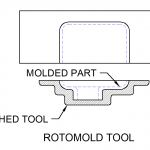 Mold Design - Rotational Molding