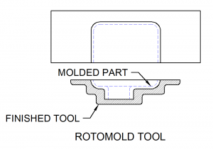 Mold Design – Rotational Molding