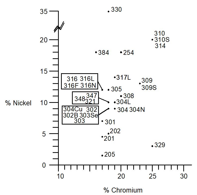 Austenitic Stainless Steels