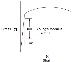 Young’s Modulus – EngineeringTechnology.org