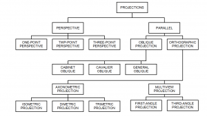 Graphical Projection Systems