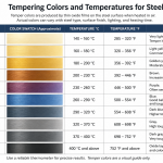 Tempering Steel